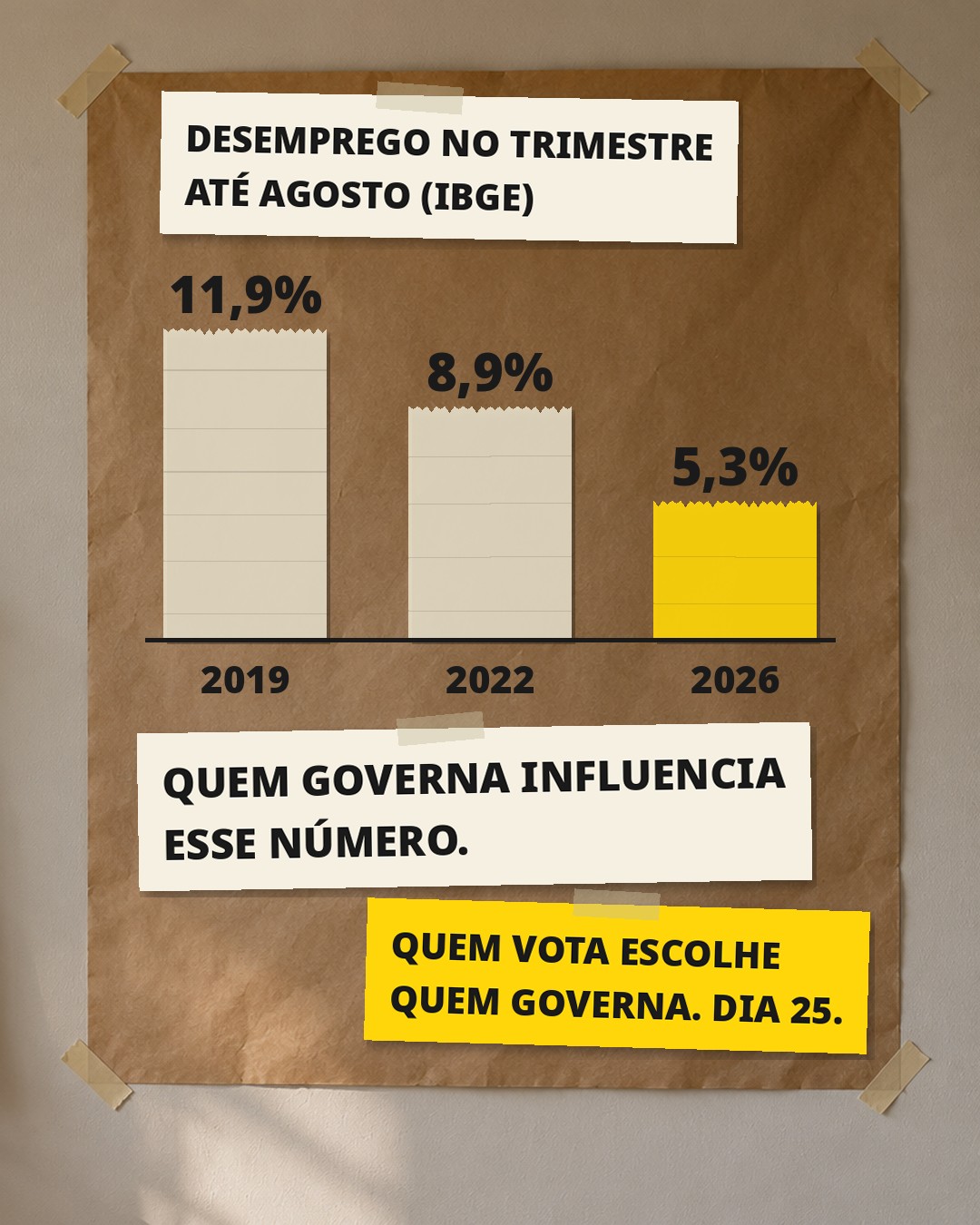 Slide 2: DESEMPREGO NO TRIMESTRE ATÉ AGOSTO (IBGE): 2019: 11,9% · 2022: 8,9% · 2026: 5,3% QUEM GOVERNA INFLUENCIA ESSE NÚMERO.