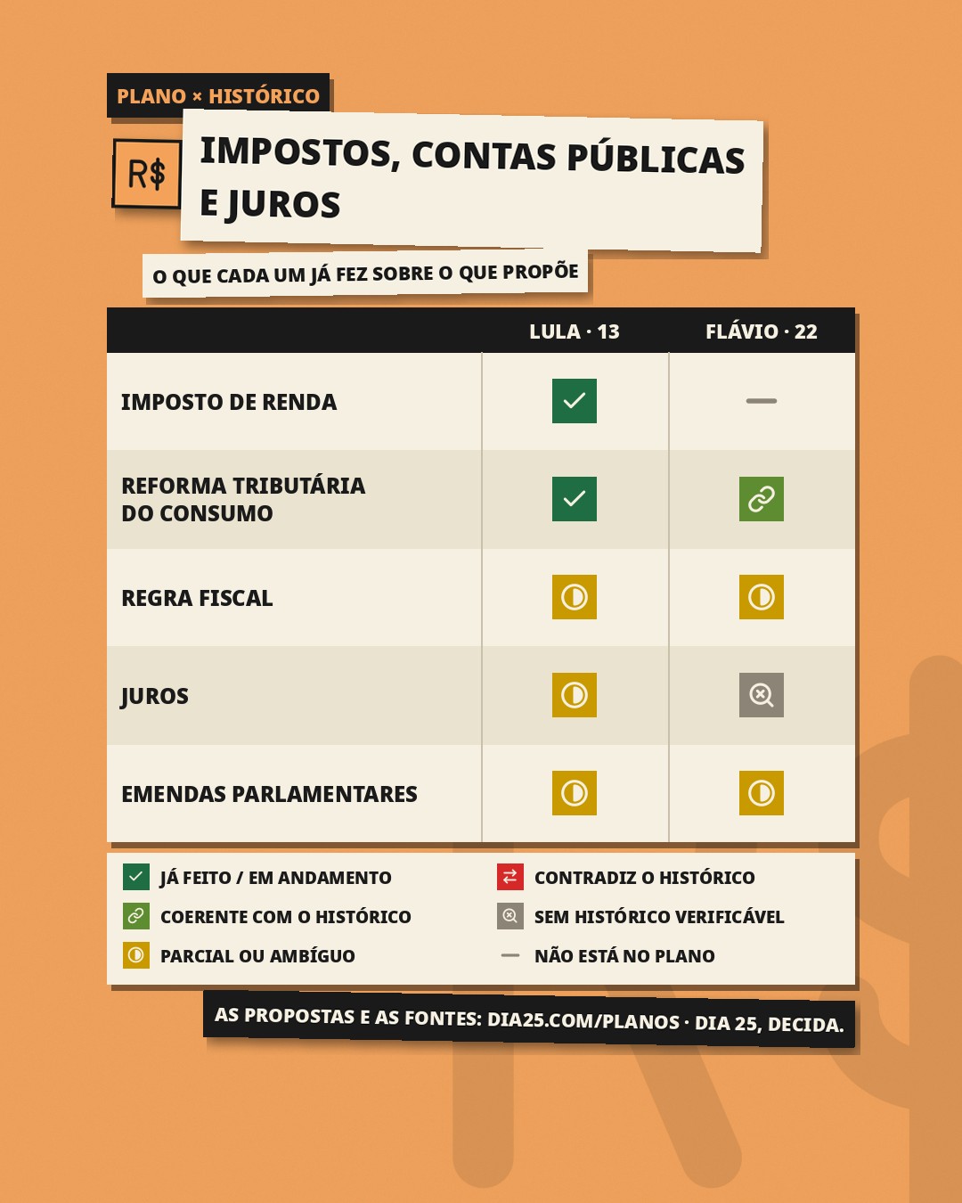 Slide 1: Plano × histórico, Impostos, contas públicas e juros: o que cada um já fez sobre o que propõe. Imposto de Renda: Lula, já feito / em andamento; Flávio, não está no plano. Reforma tributária do consumo: Lula, já feito / em andamento; Flávio, coerente com o histórico. Regra fiscal: Lula, parcial ou ambíguo; Flávio, parcial ou ambíguo. Juros: Lula, parcial ou ambíguo; Flávio, sem histórico verificável. Emendas parlamentares: Lula, parcial ou ambíguo; Flávio, parcial ou ambíguo.
