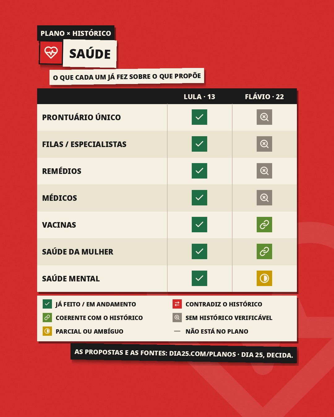 Slide 1: Plano × histórico, Saúde: o que cada um já fez sobre o que propõe. Prontuário único: Lula, já feito / em andamento; Flávio, sem histórico verificável. Filas / especialistas: Lula, já feito / em andamento; Flávio, sem histórico verificável. Remédios: Lula, já feito / em andamento; Flávio, sem histórico verificável. Médicos: Lula, já feito / em andamento; Flávio, sem histórico verificável. Vacinas: Lula, já feito / em andamento; Flávio, coerente com o histórico. Saúde da mulher: Lula, já feito / em andamento; Flávio, coerente com o histórico. Saúde mental: Lula, já feito / em andamento; Flávio, parcial ou ambíguo.