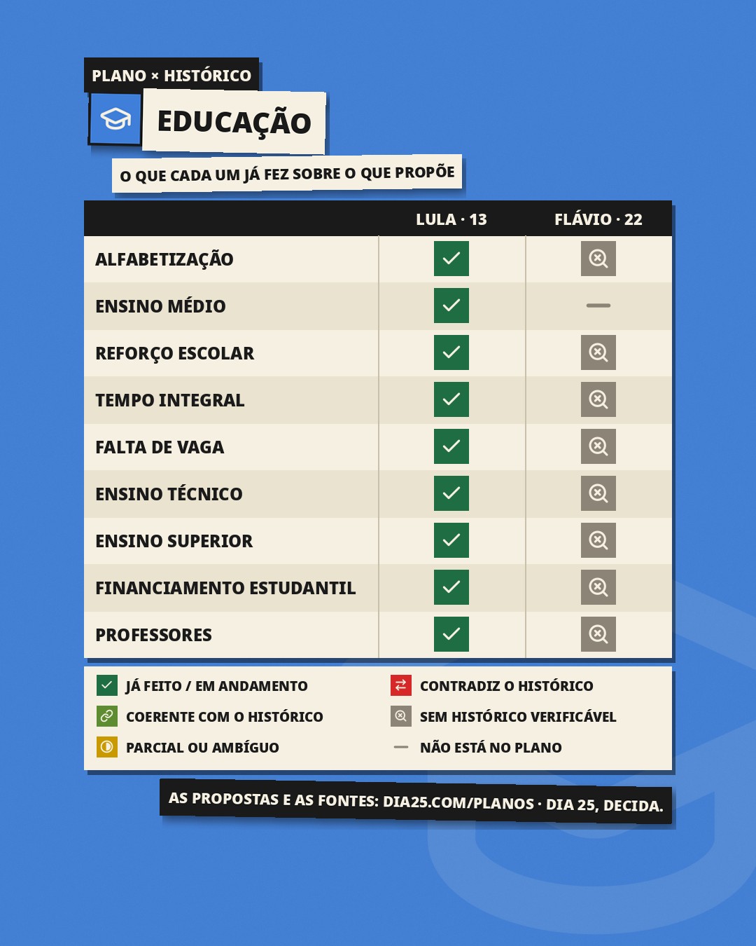 Slide 1: Plano × histórico, Educação: o que cada um já fez sobre o que propõe. Alfabetização: Lula, já feito / em andamento; Flávio, sem histórico verificável. Ensino médio: Lula, já feito / em andamento; Flávio, não está no plano. Reforço escolar: Lula, já feito / em andamento; Flávio, sem histórico verificável. Tempo integral: Lula, já feito / em andamento; Flávio, sem histórico verificável. Falta de vaga: Lula, já feito / em andamento; Flávio, sem histórico verificável. Ensino técnico: Lula, já feito / em andamento; Flávio, sem histórico verificável. Ensino superior: Lula, já feito / em andamento; Flávio, sem histórico verificável. Financiamento estudantil: Lula, já feito / em andamento; Flávio, sem histórico verificável. Professores: Lula, já feito / em andamento; Flávio, sem histórico verificável.