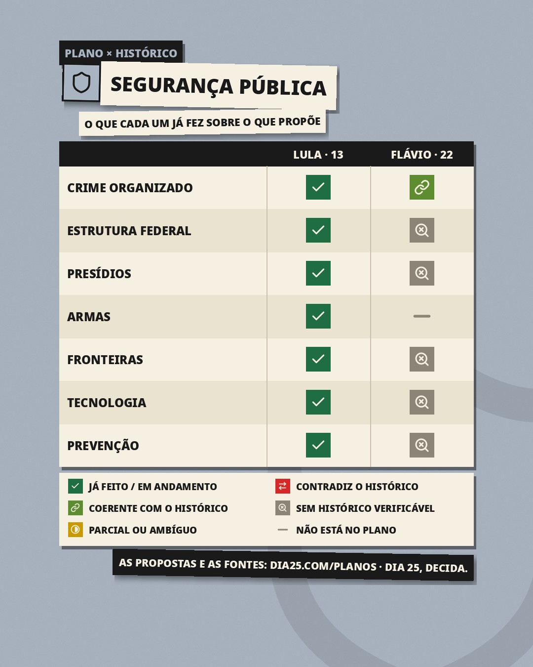 Slide 1: Plano × histórico, Segurança pública: o que cada um já fez sobre o que propõe. Crime organizado: Lula, já feito / em andamento; Flávio, coerente com o histórico. Estrutura federal: Lula, já feito / em andamento; Flávio, sem histórico verificável. Presídios: Lula, já feito / em andamento; Flávio, sem histórico verificável. Armas: Lula, já feito / em andamento; Flávio, não está no plano. Fronteiras: Lula, já feito / em andamento; Flávio, sem histórico verificável. Tecnologia: Lula, já feito / em andamento; Flávio, sem histórico verificável. Prevenção: Lula, já feito / em andamento; Flávio, sem histórico verificável.