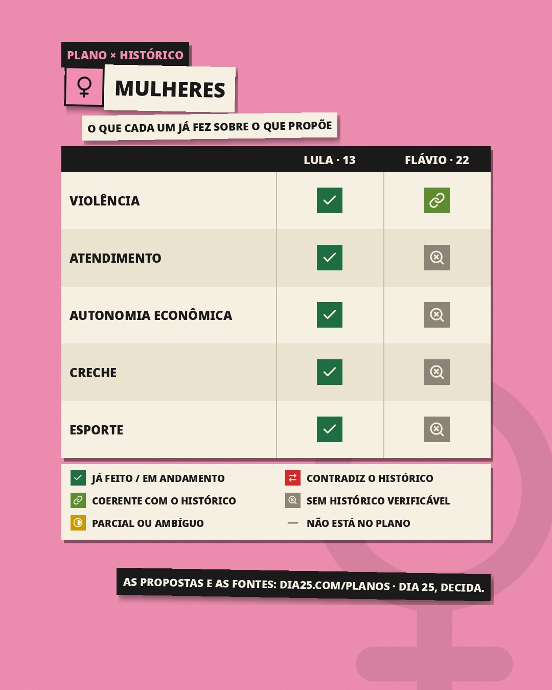 Slide 1: Plano × histórico, Mulheres: o que cada um já fez sobre o que propõe. Violência: Lula, já feito / em andamento; Flávio, coerente com o histórico. Atendimento: Lula, já feito / em andamento; Flávio, sem histórico verificável. Autonomia econômica: Lula, já feito / em andamento; Flávio, sem histórico verificável. Creche: Lula, já feito / em andamento; Flávio, sem histórico verificável. Esporte: Lula, já feito / em andamento; Flávio, sem histórico verificável.