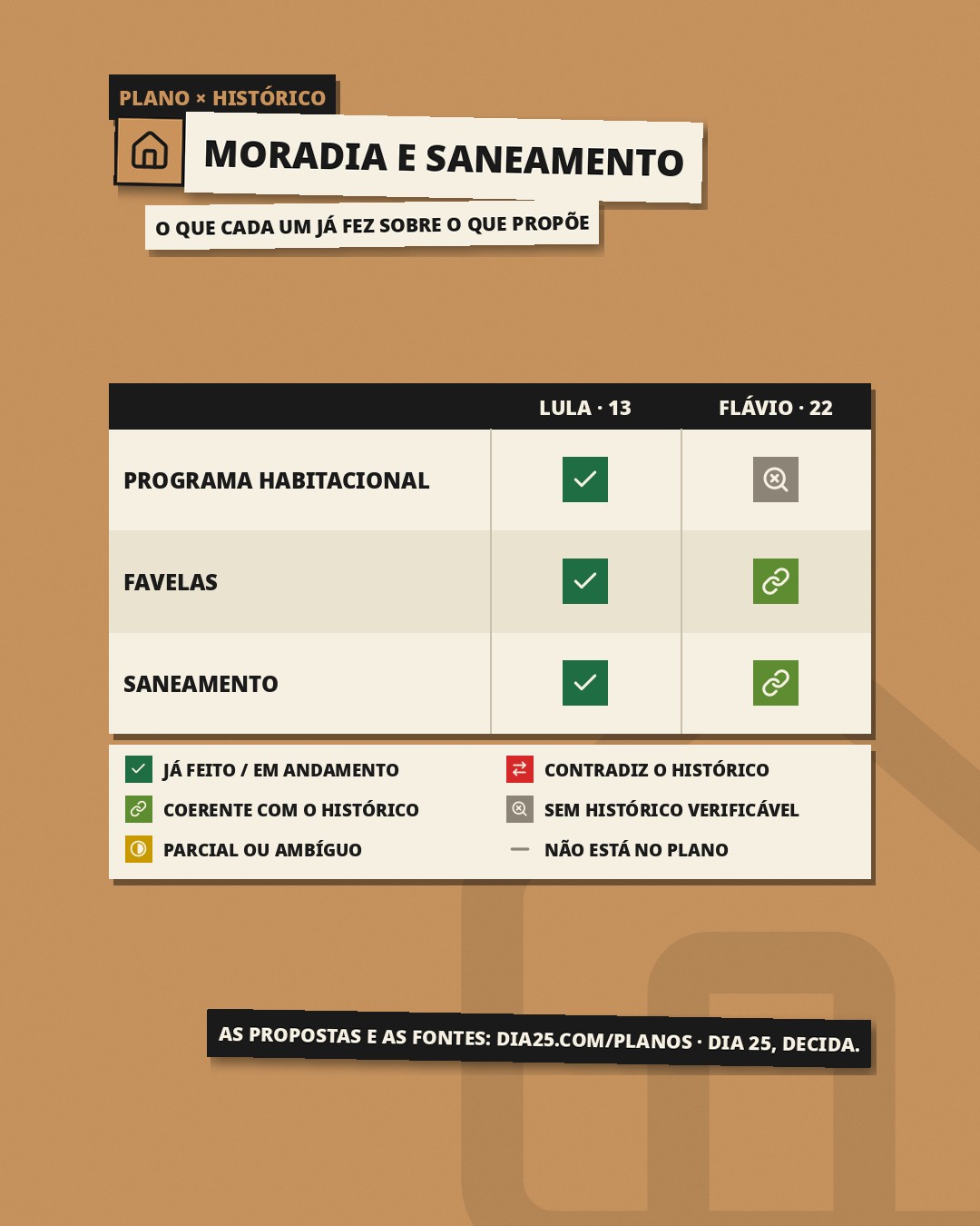 Slide 1: Plano × histórico, Moradia e saneamento: o que cada um já fez sobre o que propõe. Programa habitacional: Lula, já feito / em andamento; Flávio, sem histórico verificável. Favelas: Lula, já feito / em andamento; Flávio, coerente com o histórico. Saneamento: Lula, já feito / em andamento; Flávio, coerente com o histórico.